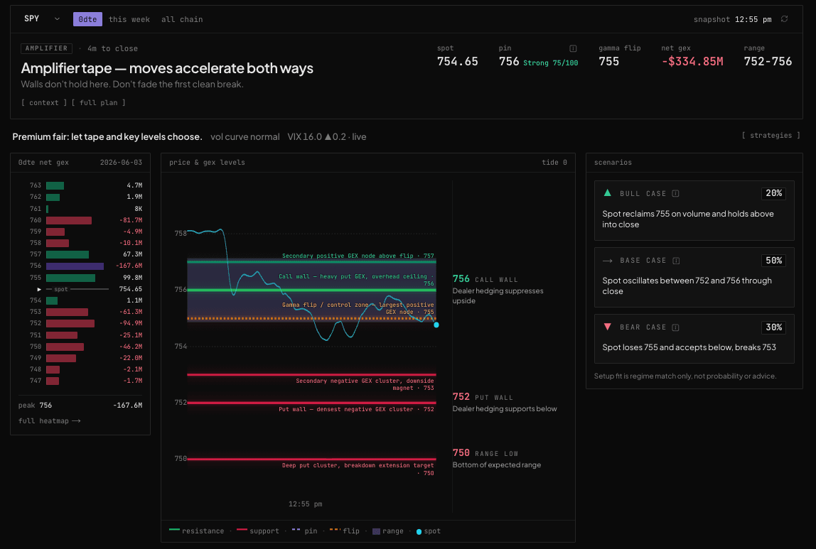 GEX Edge dashboard — command card, ODTE heatmap, levels chart and bull/base/bear cases
